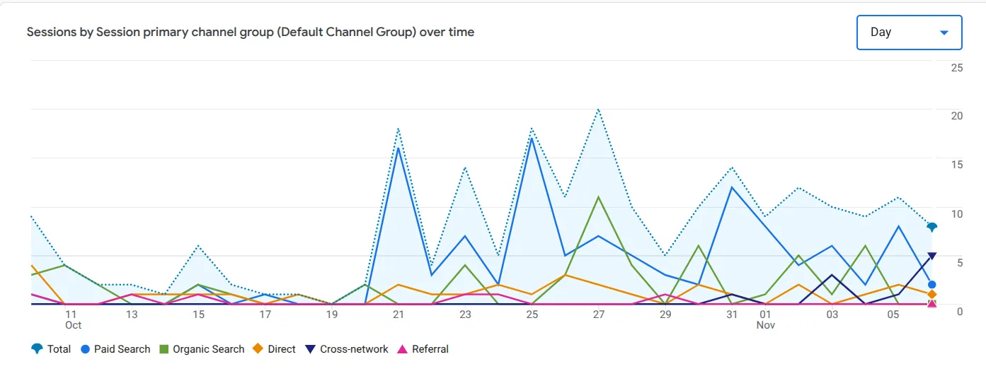 Configuración SEO Local Todaqui