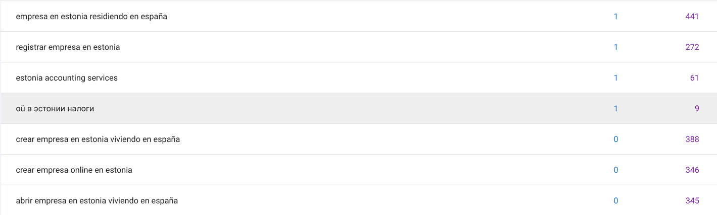 Google Search Console screenshot showing commercial queries